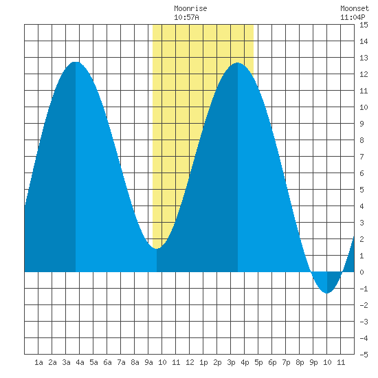 Naked Island tide chart for Wednesday, January 25, 2023