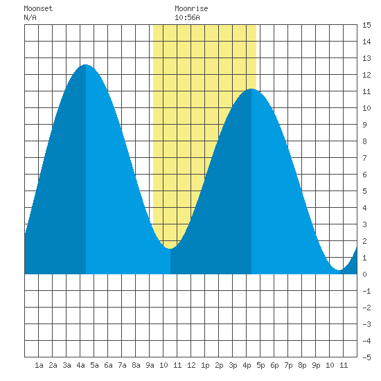 Naked Island tide chart for Thursday, January 26, 2023