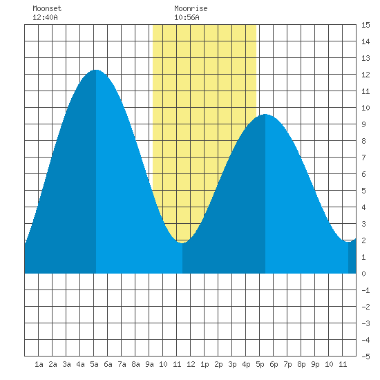 Naked Island tide chart for Friday, January 27, 2023