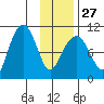 Naked Island tide chart for Friday, January 27, 2023