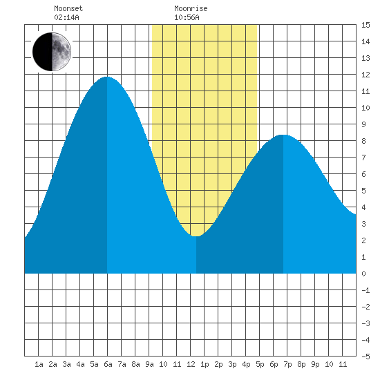 Naked Island tide chart for Saturday, January 28, 2023