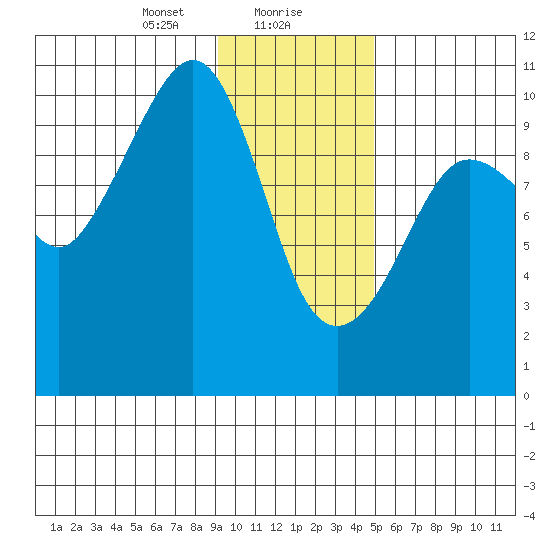 Naked Island tide chart for Monday, January 30, 2023