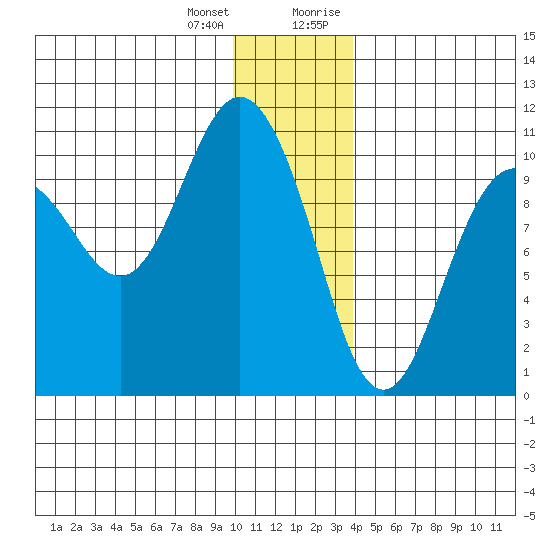 Naked Island tide chart for Tuesday, January 3, 2023