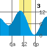 Naked Island tide chart for Tuesday, January 3, 2023