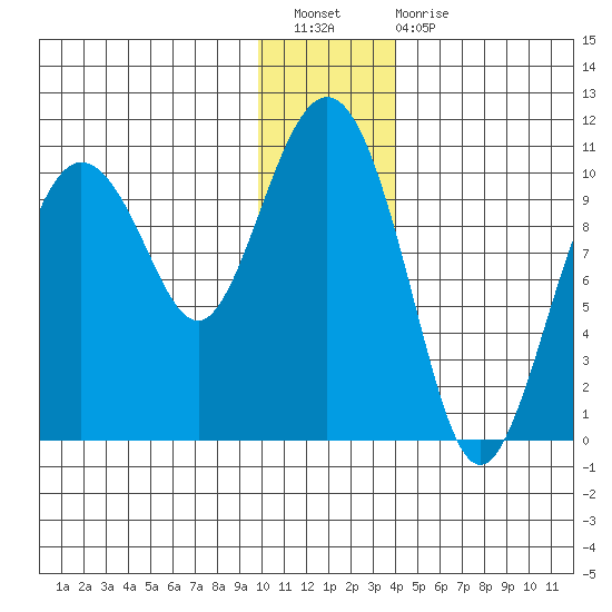 Naked Island tide chart for Saturday, January 7, 2023