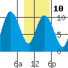 Naked Island tide chart for Friday, February 10, 2023