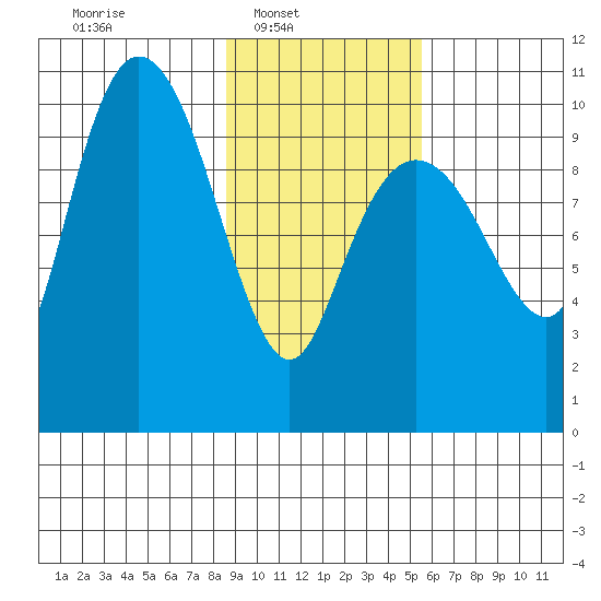 Naked Island tide chart for Sunday, February 12, 2023