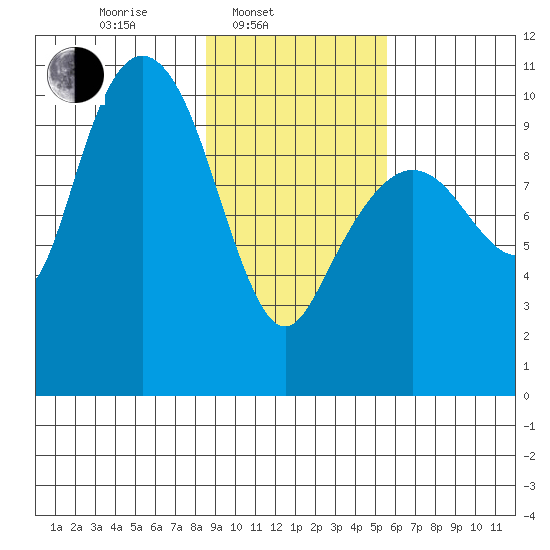 Naked Island tide chart for Monday, February 13, 2023
