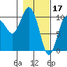 Naked Island tide chart for Friday, February 17, 2023