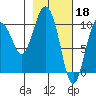 Naked Island tide chart for Saturday, February 18, 2023