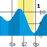 Naked Island tide chart for Wednesday, February 1, 2023
