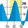 Naked Island tide chart for Monday, February 20, 2023