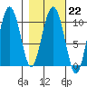 Naked Island tide chart for Wednesday, February 22, 2023