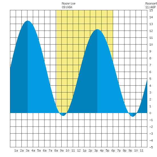 Naked Island tide chart for Thursday, February 23, 2023