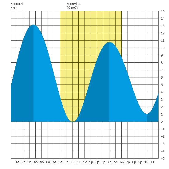 Naked Island tide chart for Friday, February 24, 2023