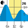 Naked Island tide chart for Sunday, February 26, 2023