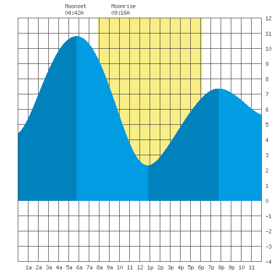 Naked Island tide chart for Monday, February 27, 2023