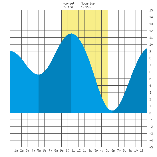 Naked Island tide chart for Thursday, February 2, 2023