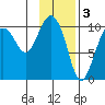 Naked Island tide chart for Friday, February 3, 2023