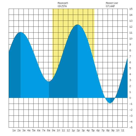 Naked Island tide chart for Tuesday, February 7, 2023