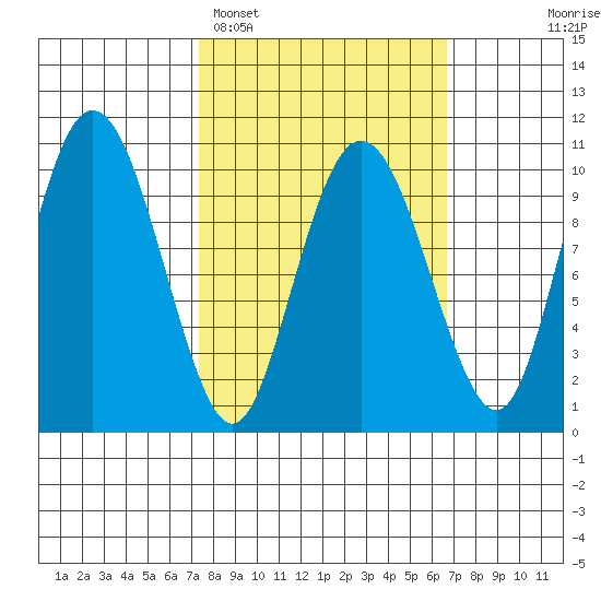 Naked Island tide chart for Friday, March 10, 2023