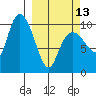 Naked Island tide chart for Monday, March 13, 2023