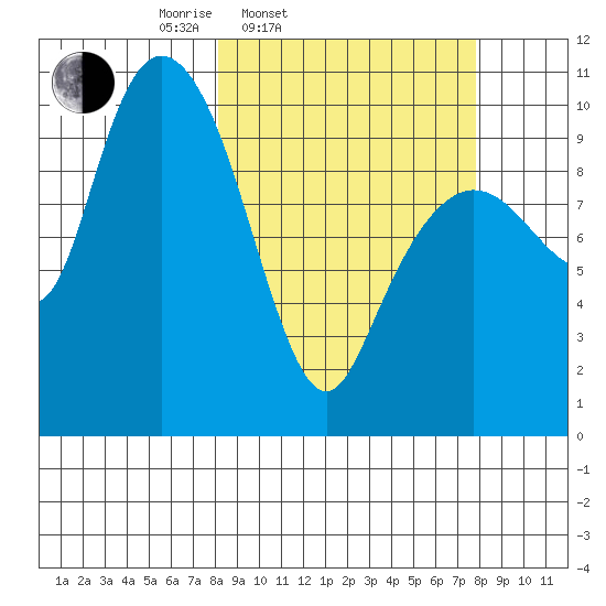 Naked Island tide chart for Tuesday, March 14, 2023