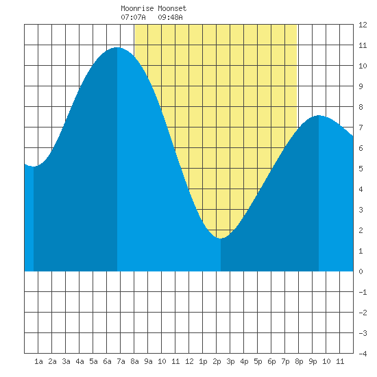 Naked Island tide chart for Wednesday, March 15, 2023