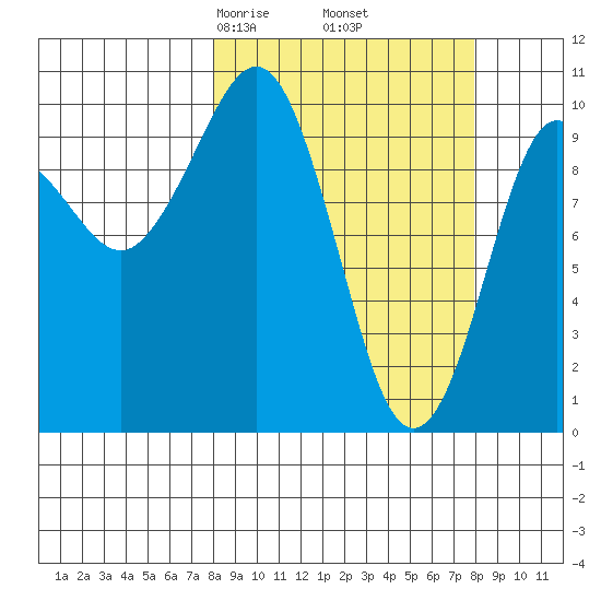 Naked Island tide chart for Friday, March 17, 2023