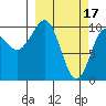 Naked Island tide chart for Friday, March 17, 2023