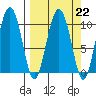Naked Island tide chart for Wednesday, March 22, 2023