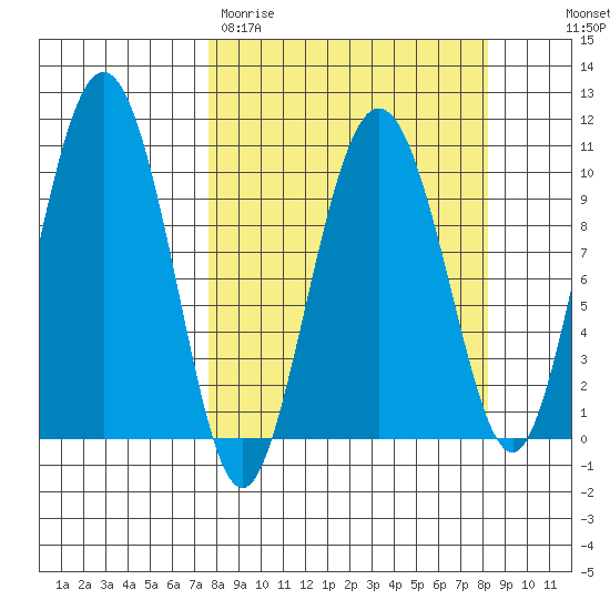 Naked Island tide chart for Thursday, March 23, 2023