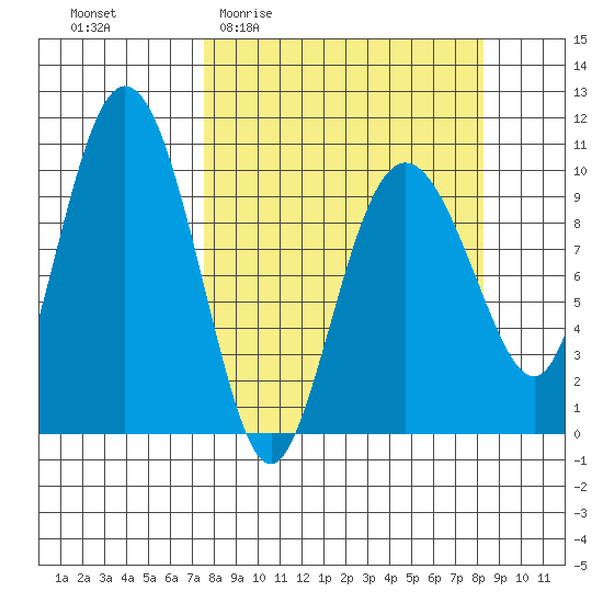 Naked Island tide chart for Saturday, March 25, 2023