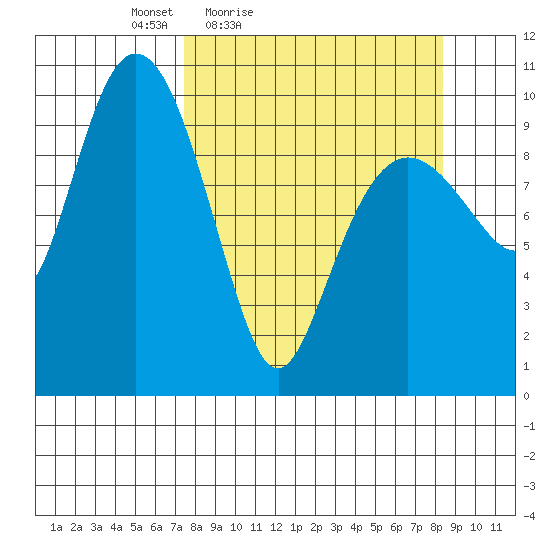 Naked Island tide chart for Monday, March 27, 2023