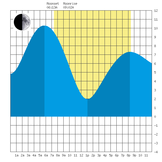 Naked Island tide chart for Tuesday, March 28, 2023