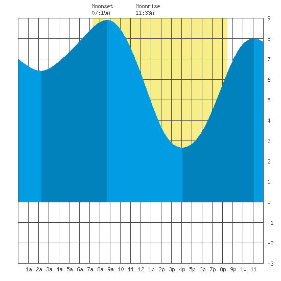 Naked Island tide chart for Thursday, March 30, 2023