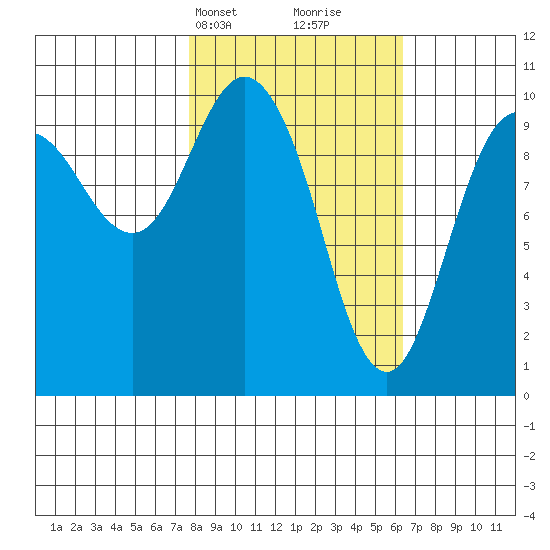Naked Island tide chart for Friday, March 3, 2023