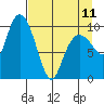 Naked Island tide chart for Tuesday, April 11, 2023