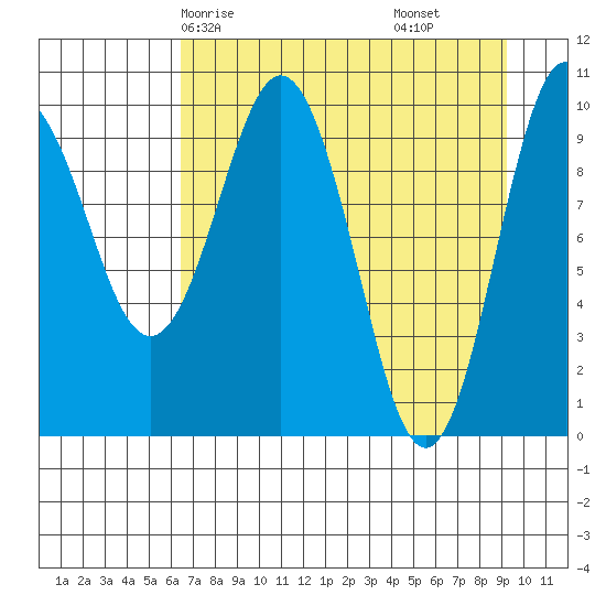 Naked Island tide chart for Sunday, April 16, 2023