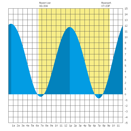 Naked Island tide chart for Tuesday, April 18, 2023