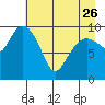 Naked Island tide chart for Wednesday, April 26, 2023