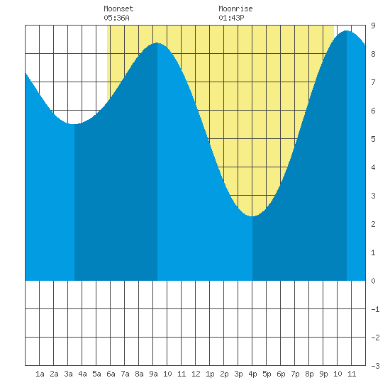 Naked Island tide chart for Saturday, April 29, 2023