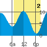 Naked Island tide chart for Sunday, April 2, 2023