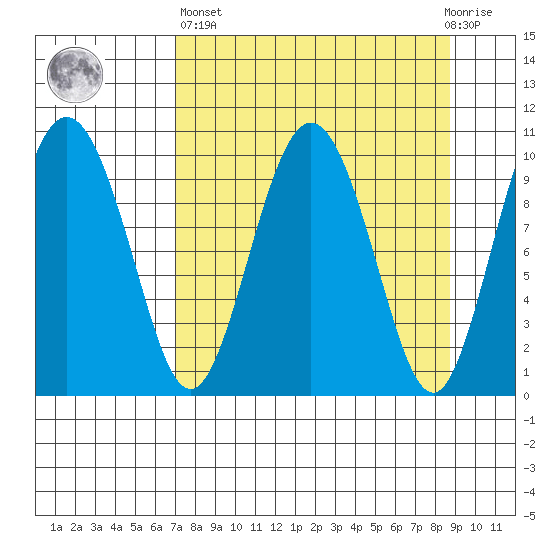 Naked Island tide chart for Wednesday, April 5, 2023
