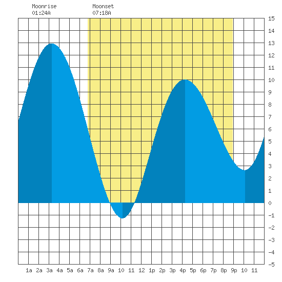 Naked Island tide chart for Sunday, April 9, 2023
