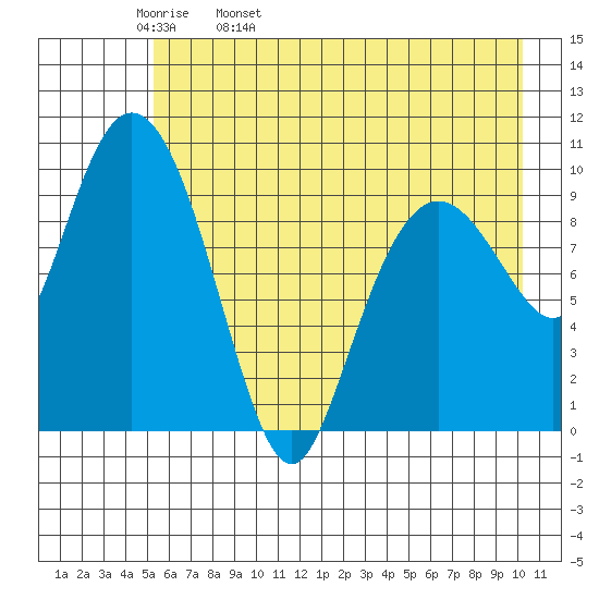 Naked Island tide chart for Wednesday, May 10, 2023