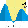 Naked Island tide chart for Wednesday, May 10, 2023