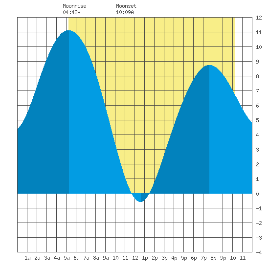 Naked Island tide chart for Thursday, May 11, 2023