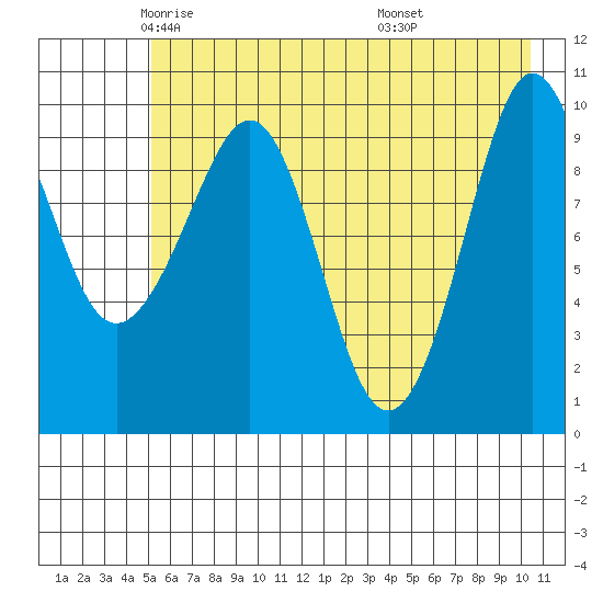 Naked Island tide chart for Sunday, May 14, 2023