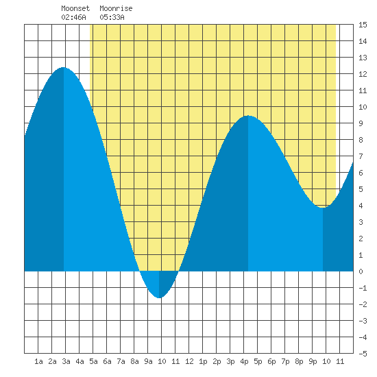 Naked Island tide chart for Monday, May 22, 2023